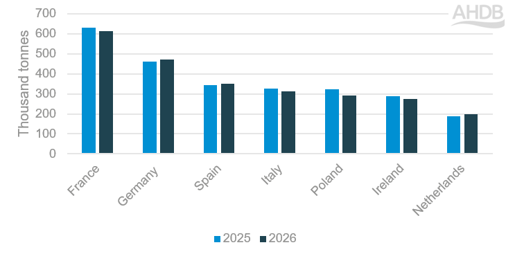 a bar chart comparing year-to-date (January to June) beef production in selected EU27 countries for 